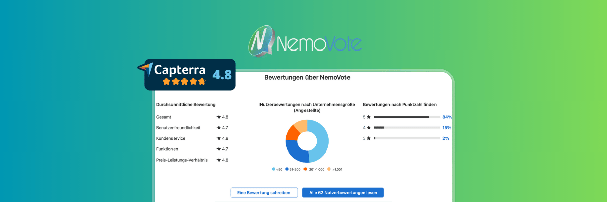 so bewerten nutzer auf capterra nemovote: 4.8 gesamt, 4,7 benutzerfreundlichkeit, 4,7 Funktionen, 4.8 Preis-Leistung, 4,8 Kundenservice so bewerten nutzer auf capterra nemovote: 4.8 gesamt, 4,7 benutzerfreundlichkeit, 4,7 Funktionen, 4.8 Preis-Leistung, 4,8 Kundenservice