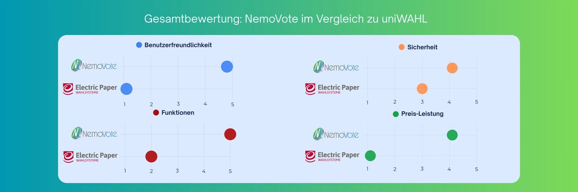 Gesamtbewertung mit Vergleich von NemoVote und uniWAHL (Electric Paper Wahlsysteme) in den Kategorien Benutzerfreundlichkeit, Sicherheit, Funktionen und Preis-Leistung