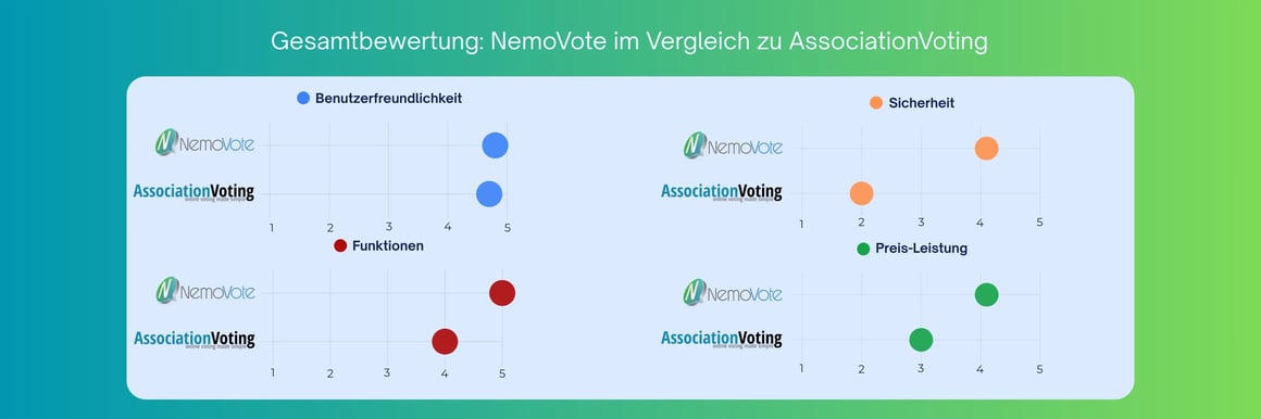 Gesamtbewertung mit Vergleich von NemoVote und AssociationVoting in den Kategorien Benutzerfreundlichkeit, Sicherheit, Funktionen und Preis-Leistung.