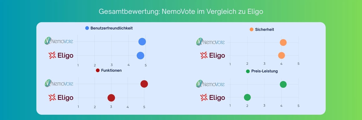 Vergleichsdiagramm zu Benutzerfreundlichkeit, Funktionen, Sicherheit und Preis-Leistung von NemoVote und Eligo.