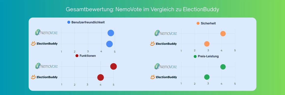 Vergleichsdiagramm mit Bewertungen zu Benutzerfreundlichkeit, Funktionen, Sicherheit und Preis-Leistungs-Verhältnis von NemoVote und ElectionBuddy.