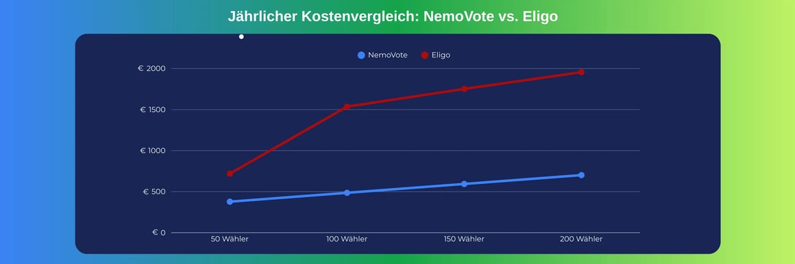 Liniendiagramm zum jährlichen Kostenvergleich von NemoVote und Eligo in Abhängigkeit von der Anzahl der Wähler