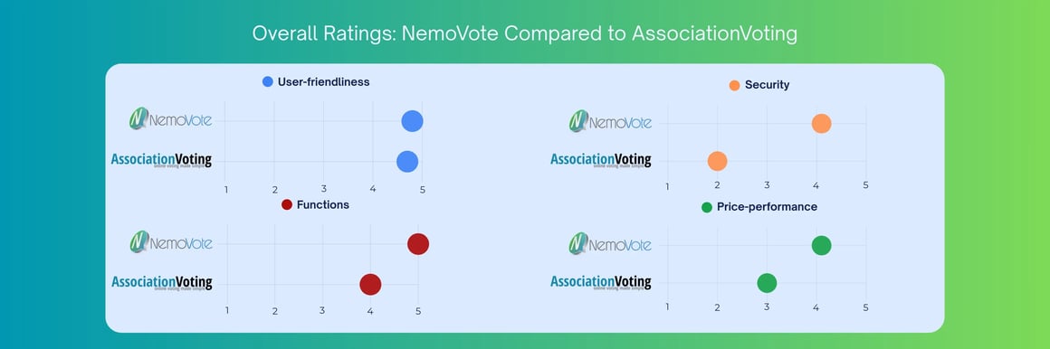 Overall ratings chart comparing NemoVote and AssociationVoting across user friendliness, security, functions, and price performance
