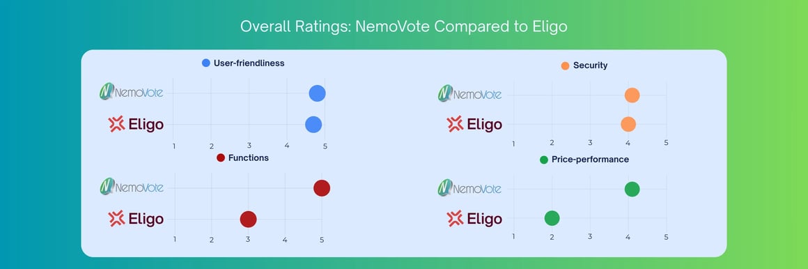 Comparison chart showing user-friendliness, functions, security, and price-performance ratings for NemoVote and Eligo.