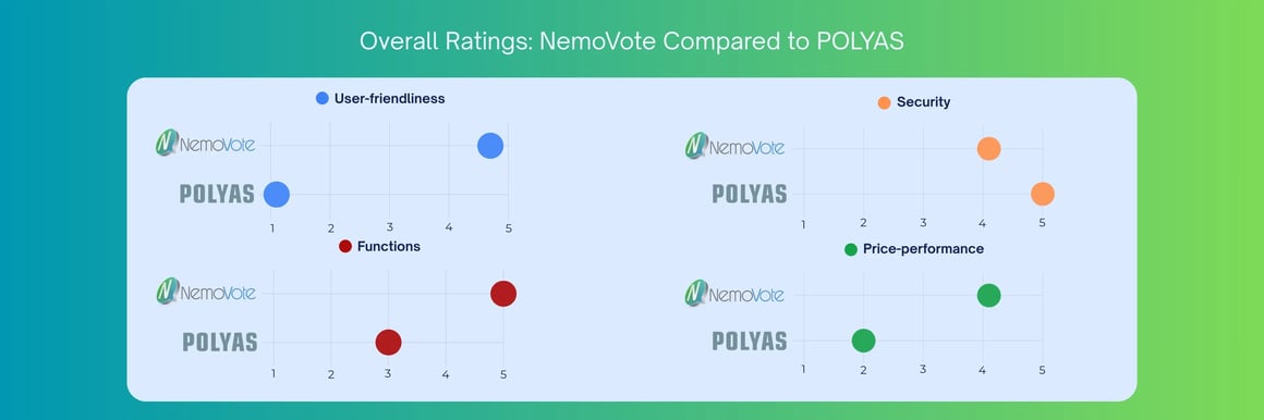 Comparison chart showing user-friendliness, functions, security, and price-performance ratings for NemoVote and POLYAS across four categories.