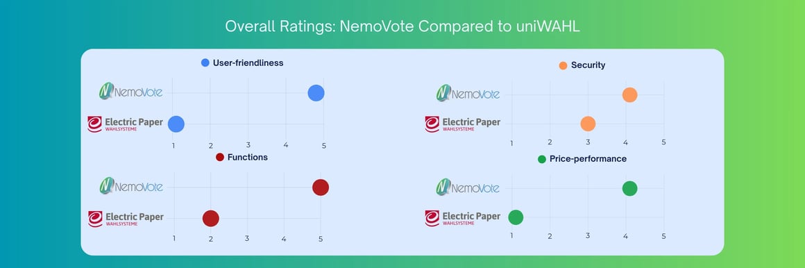 Overall ratings chart comparing NemoVote and uniWAHL (Electric Paper) across user-friendliness, security, functions, and price-performance