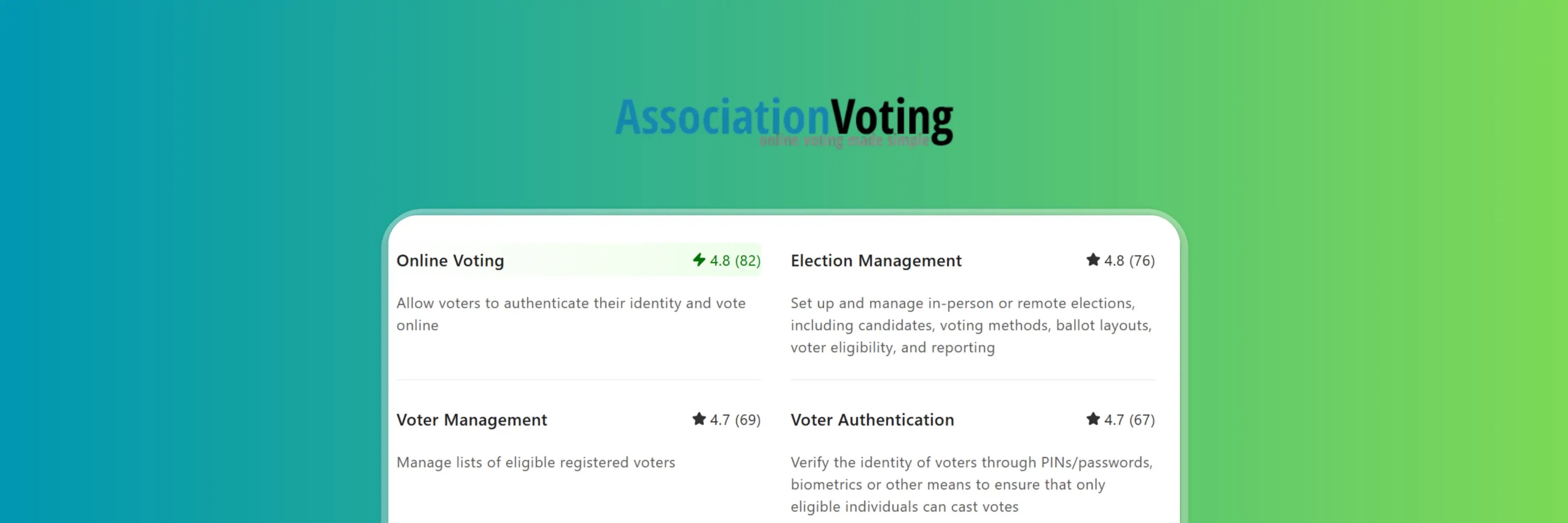 AssociationVoting software feature ratings, including Online Voting (4.8), Election Management (4.8), Voter Management (4.7), and Voter Authentication (4.7). Shows descriptions for secure identity verification, voter lists, and remote or in-person election setup.