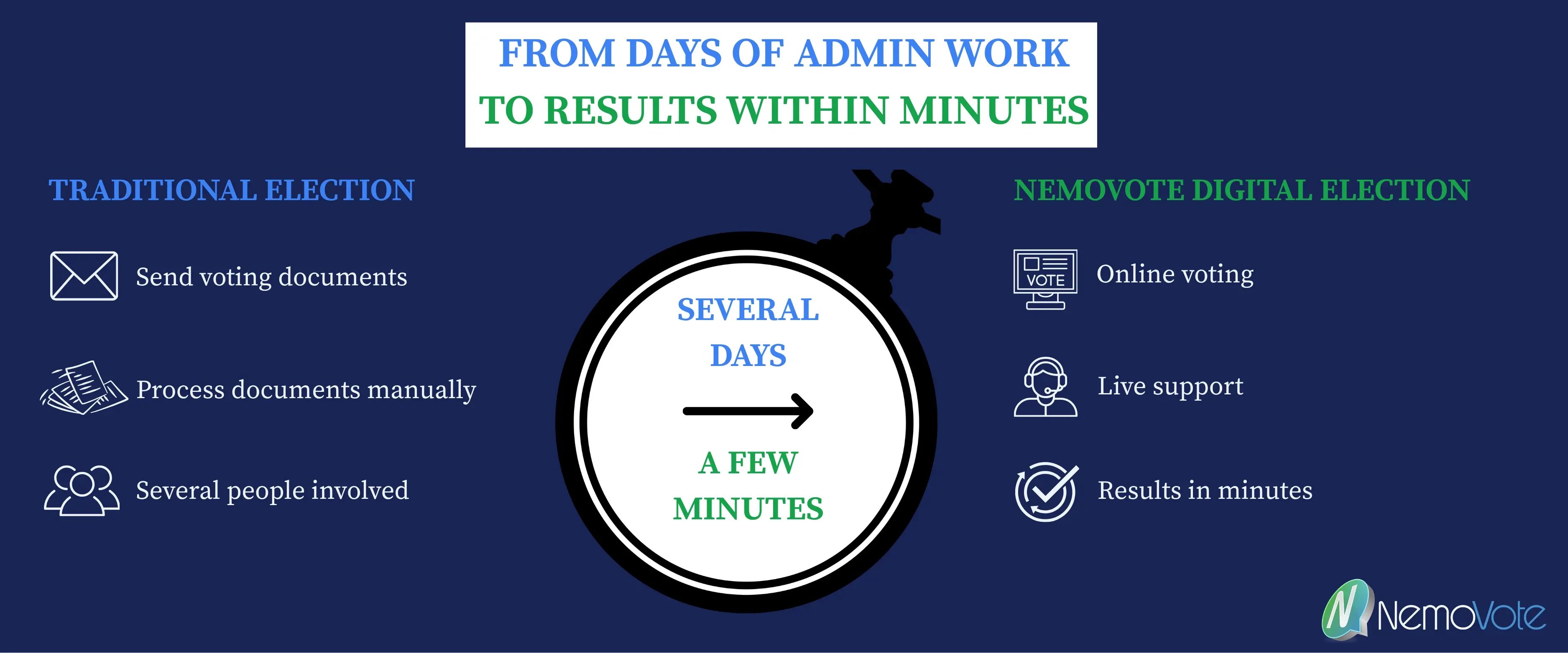 Infographic comparing traditional election administration with NemoVote digital election, showing how sending and manually processing voting documents can be replaced by online voting, live support, and results within minutes.