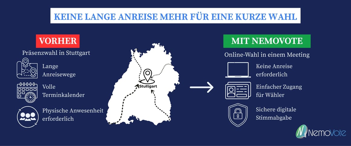 Infografik zum Vergleich zwischen Präsenzwahl in Stuttgart und Online-Wahl mit NemoVote, die zeigt, wie digitale Wahlen Anreisewege reduzieren, den Zugang vereinfachen und sichere kirchliche Wahlen ermöglichen.