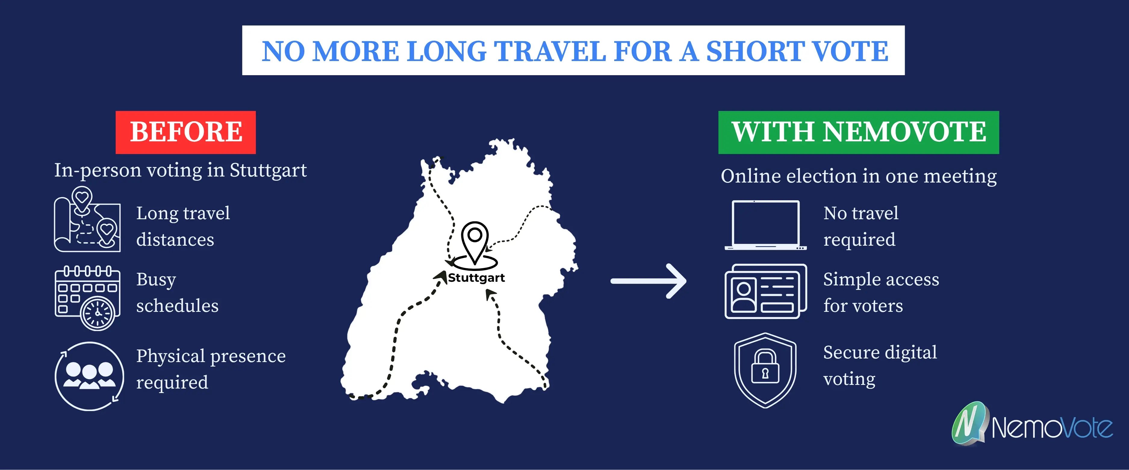 Infographic comparing in-person voting in Stuttgart with an online election using NemoVote, showing how digital voting reduces travel, simplifies voter access, and enables secure church elections.