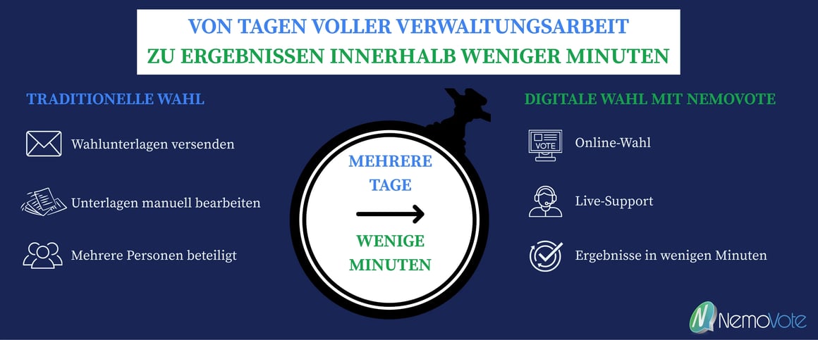 Infografik zum Vergleich zwischen traditioneller Wahlverwaltung und digitaler Wahl mit NemoVote, die zeigt, wie Wahlunterlagen und manuelle Bearbeitung durch Online-Wahl, Live-Support und Ergebnisse in wenigen Minuten ersetzt werden.