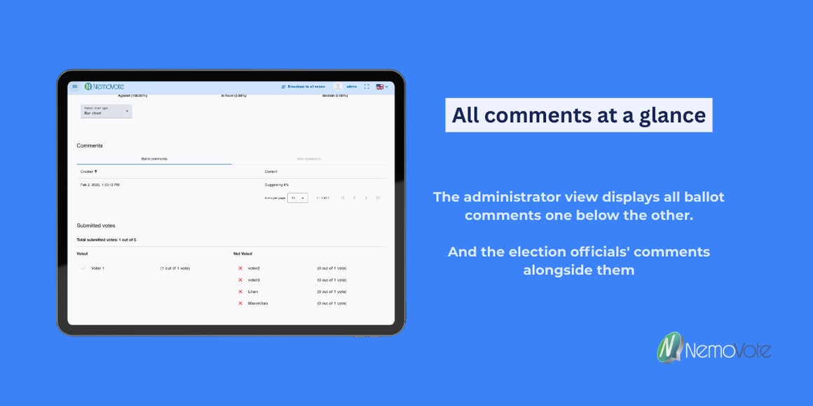 Tablet view of the election manager displaying the election results with voters' comments alongside the managers comments. Next to them the text: All comments at a glance. The administrator view displays all ballot comments one below the other, with the election supervisor's comments next to them.
