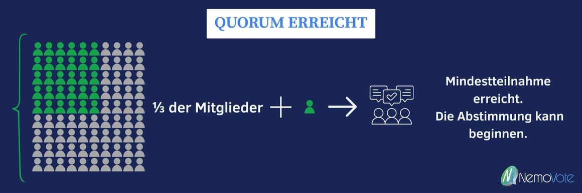 Infografik zur Mindestteilnahme bei einer Vereinswahl: Mindestens ein Drittel der Mitglieder muss anwesend sein, damit das Quorum erreicht ist und die Abstimmung beginnen kann.