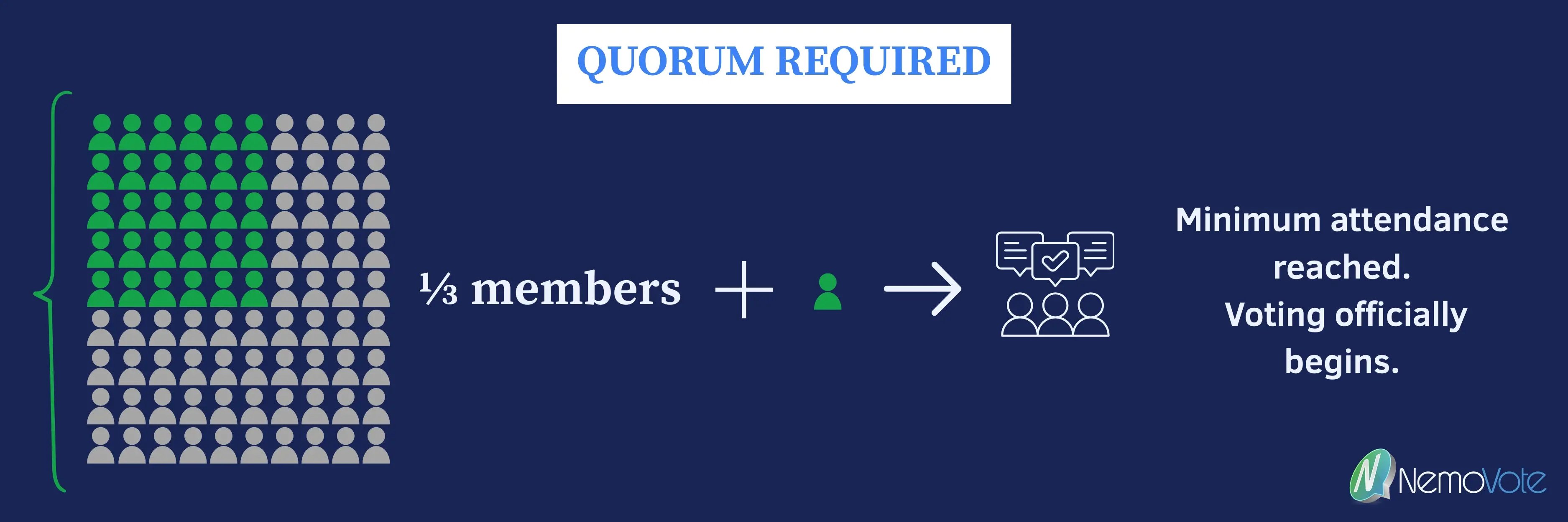 Illustration showing the quorum requirement for a club election, where at least one-third of members must be present before voting can officially begin in a secure online election using NemoVote.