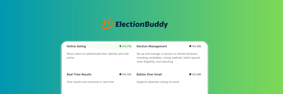 ElectionBuddy online voting software features and ratings, including Online Voting (4.9), Election Management (4.8), Real-Time Results (4.8), and Ballots Over Email (4.8). Shows descriptions for secure authentication, election setup, real-time results, and absentee voting support