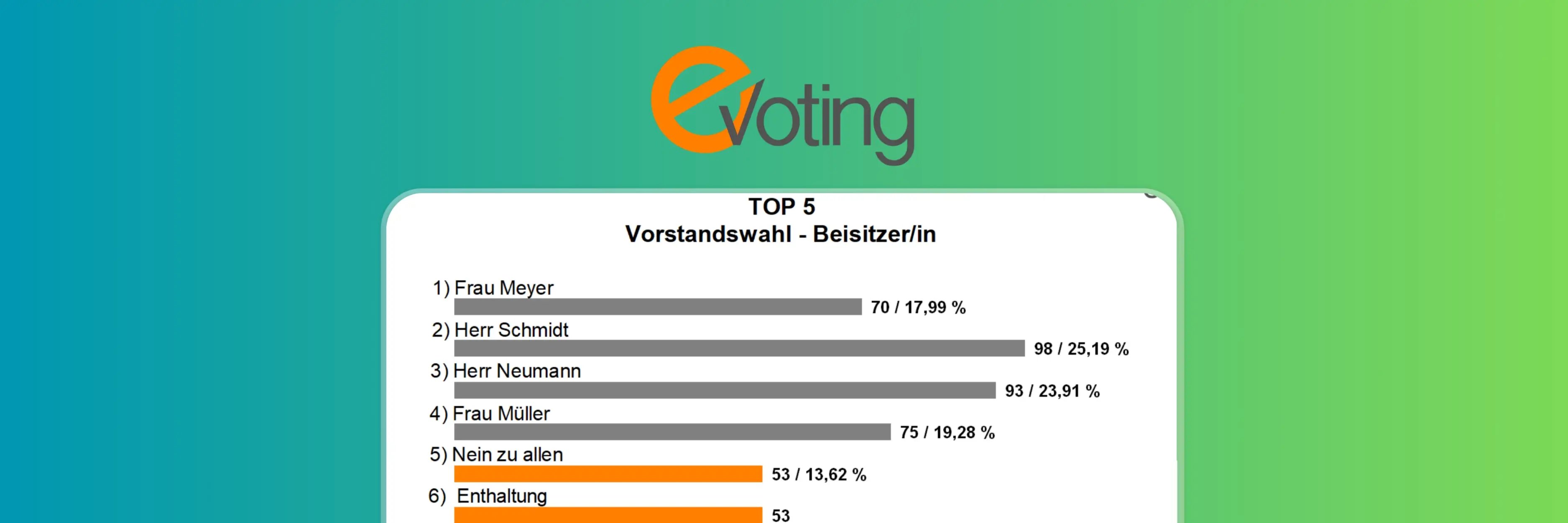 eVoting voting results dashboard showing bar chart with candidate names vote counts and percentages during a board election in a live event setting