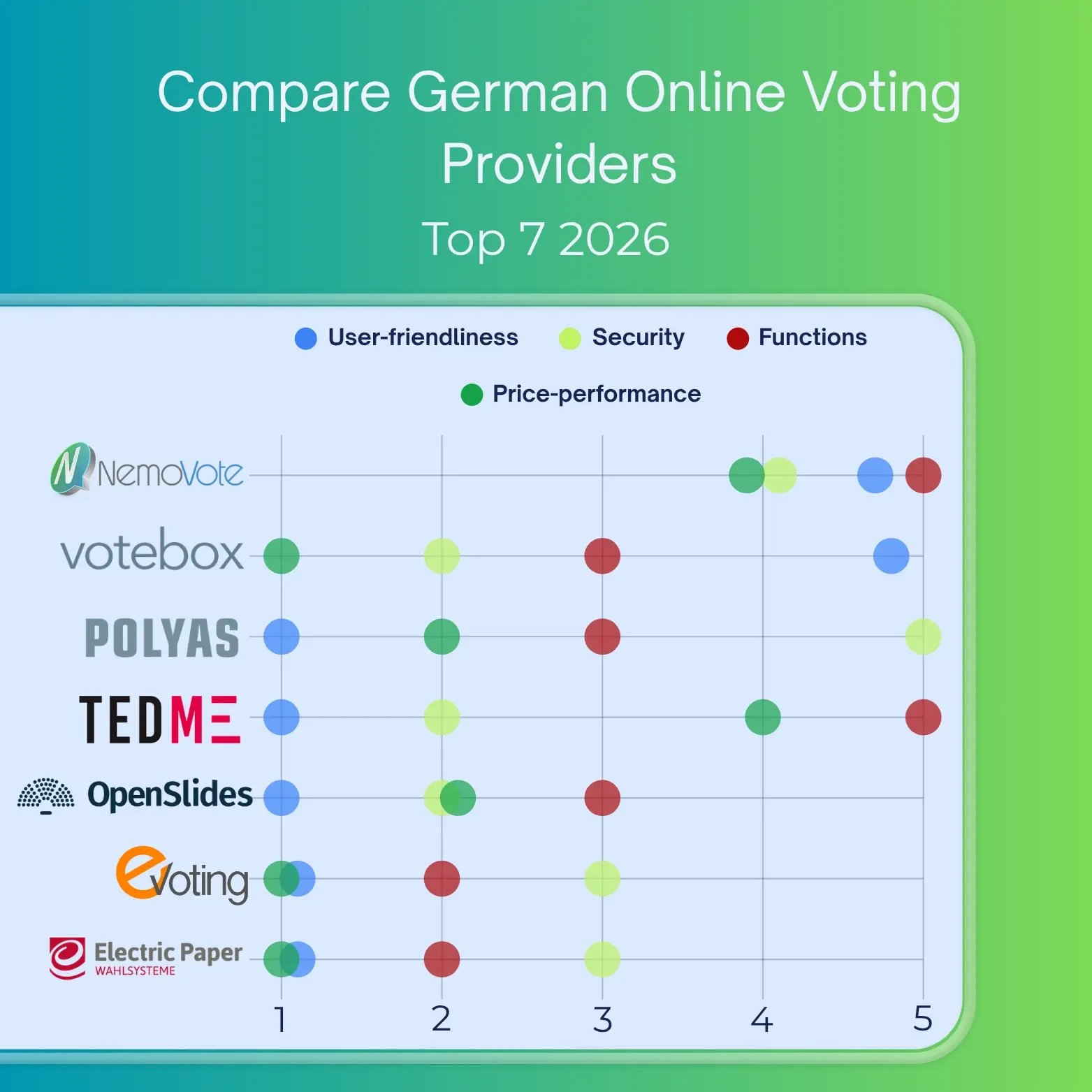 Comparison chart of top German online voting providers in 2026 including NemoVote, VoteBox, POLYAS, TEDME, OpenSlides, eVoting, and Electric Paper, showing ratings for user-friendliness, security, functions, and price-performance.