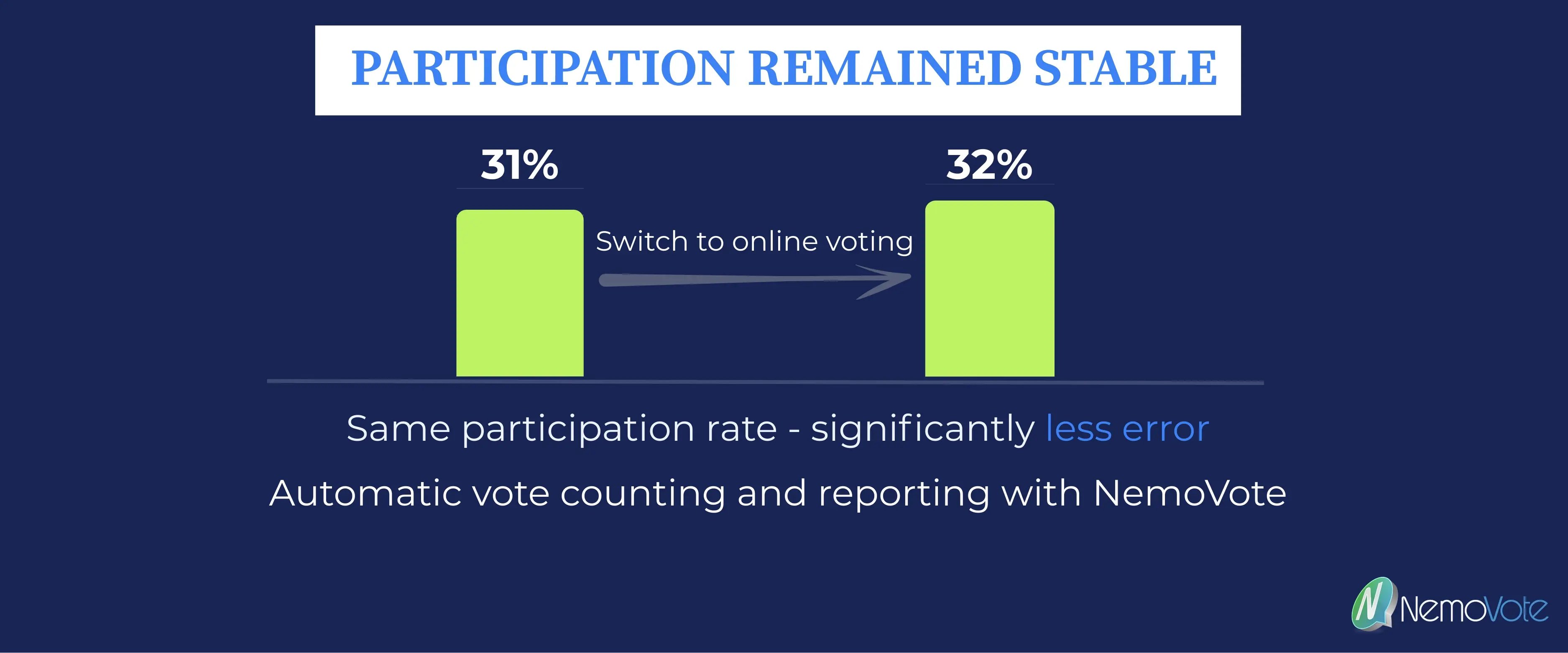 Bar chart showing stable election participation rates at Goodyear Retail Systems, increasing from 31% in postal elections to 32% in online elections using the NemoVote digital voting platform.
