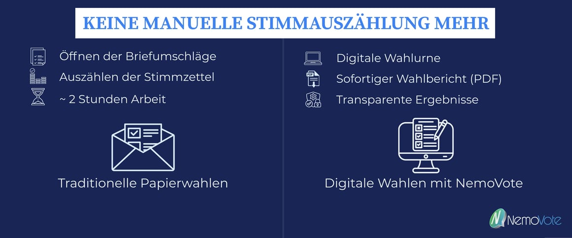 Vergleichsgrafik zwischen traditioneller Papierwahl mit manueller Stimmauszählung und digitalen Wahlen mit NemoVote, eingesetzt von Goodyear Retail Systems.