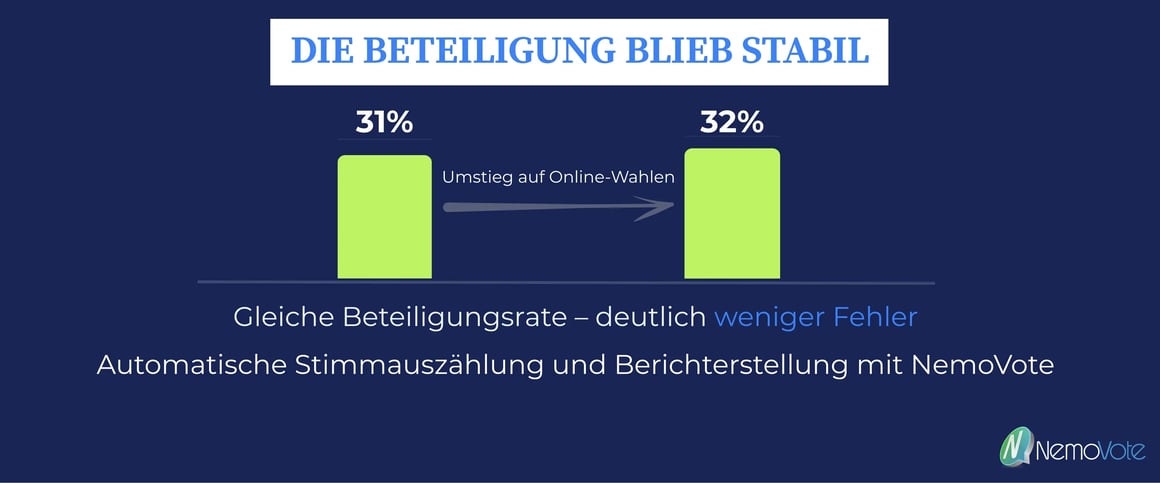 Balkendiagramm zur stabilen Wahlbeteiligung bei Goodyear Retail Systems: 31 % bei Briefwahl und 32 % bei Online-Wahlen mit der digitalen Abstimmungsplattform NemoVote.