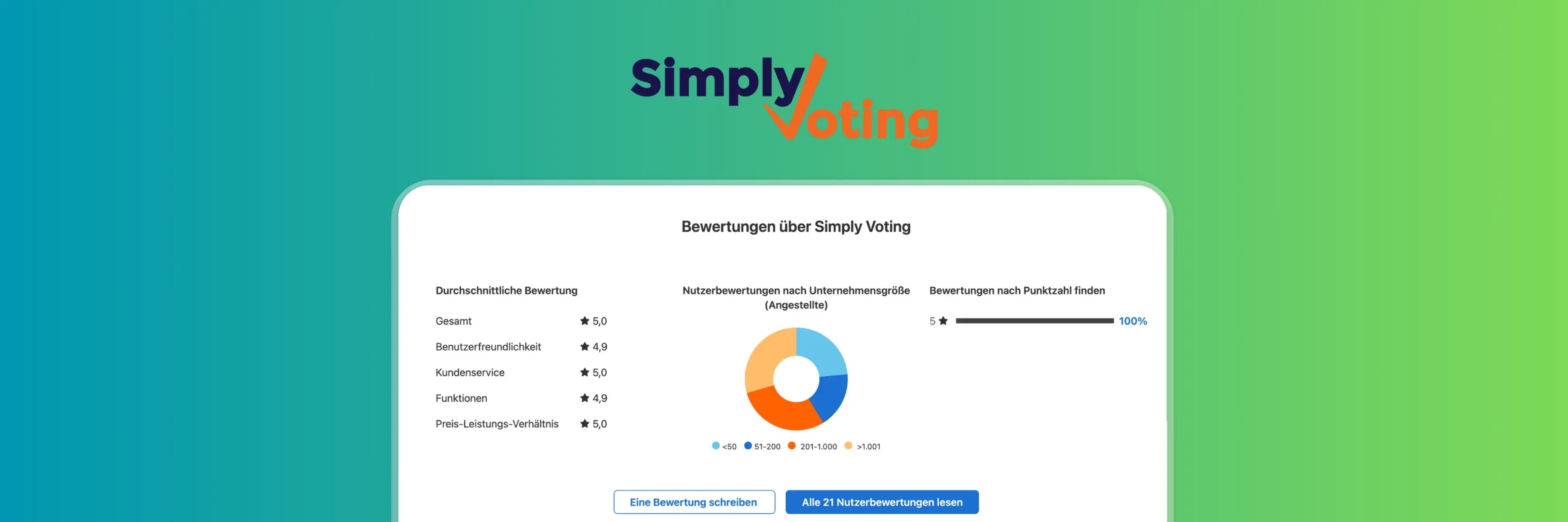 Simply-Voting-Software-Bewertungsdashboard mit einer Gesamtbewertung von 5,0, hohen Bewertungen für Benutzerfreundlichkeit, Kundenservice, Funktionsumfang und Preis-Leistungs-Verhältnis sowie einem Donut-Diagramm der Bewertungen nach Unternehmensgröße und 100 % 5-Sterne-Nutzerbewertungen