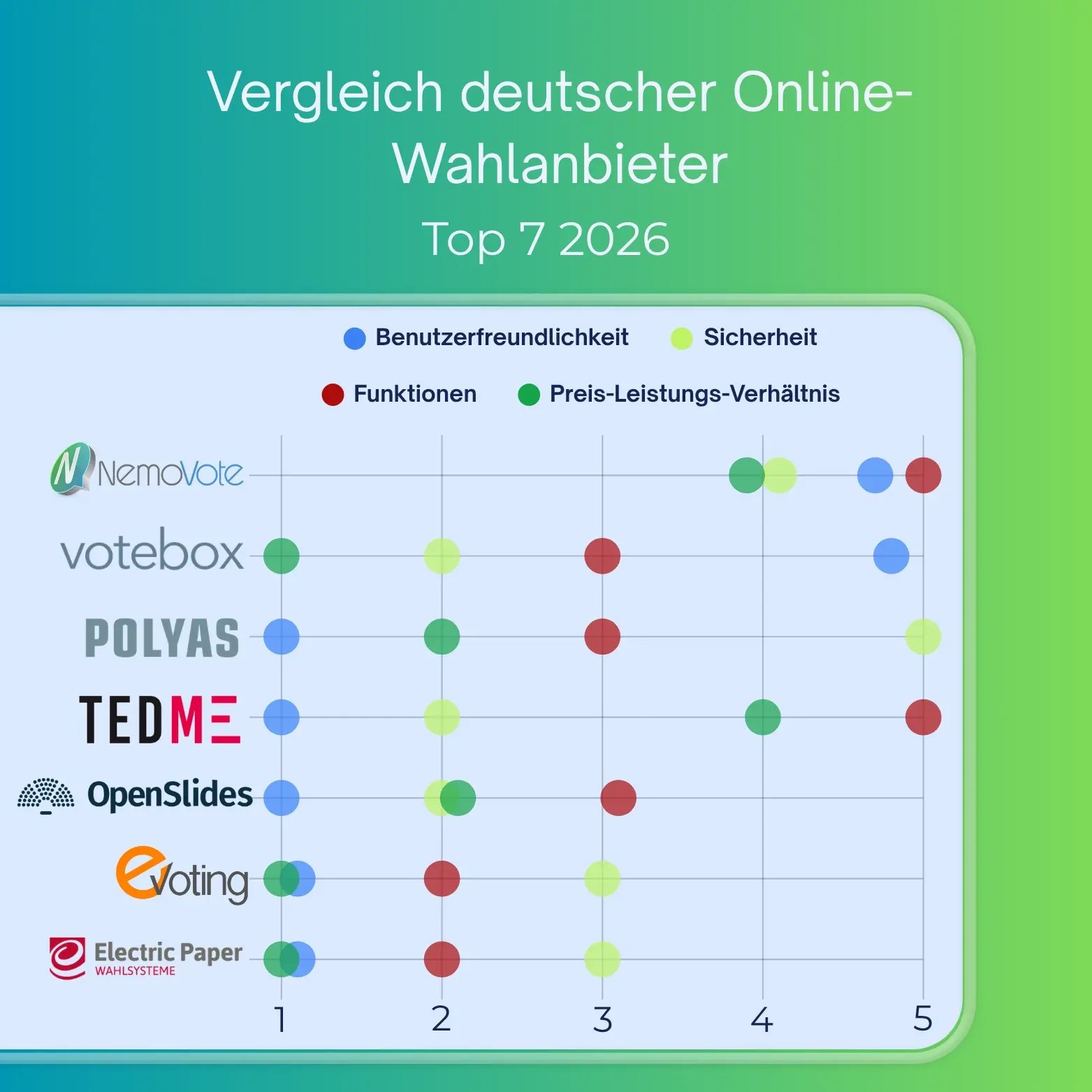 Vergleichsdiagramm der Top 7 deutschen Online-Wahlanbieter im Jahr 2026, darunter NemoVote, VoteBox, POLYAS, TEDME, OpenSlides, eVoting und Electric Paper, mit Bewertungen zu Benutzerfreundlichkeit, Sicherheit, Funktionen und Preis-Leistungs-Verhältnis.