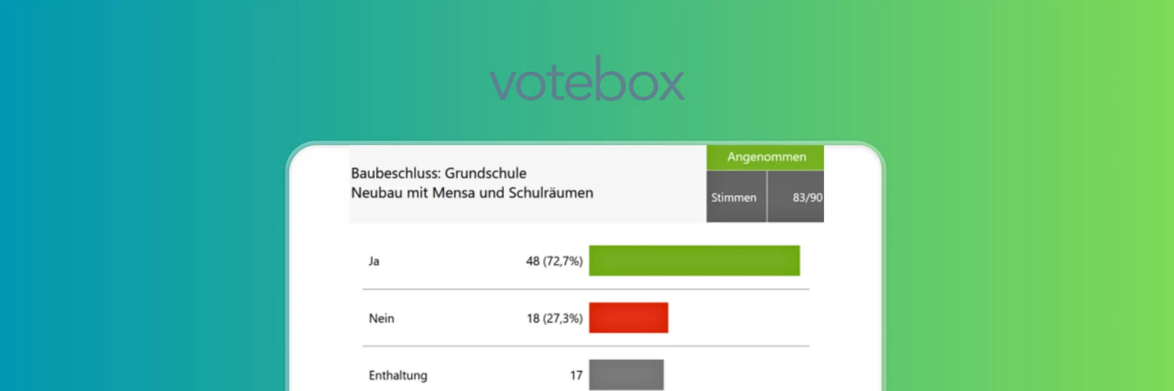 VoteBox Übersicht der Abstimmungsergebnisse mit Darstellung des Entscheidungsergebnisses sowie Stimmenanzahl und Prozentwerten für Ja, Nein und Enthaltung in einer digitalen Sitzung.