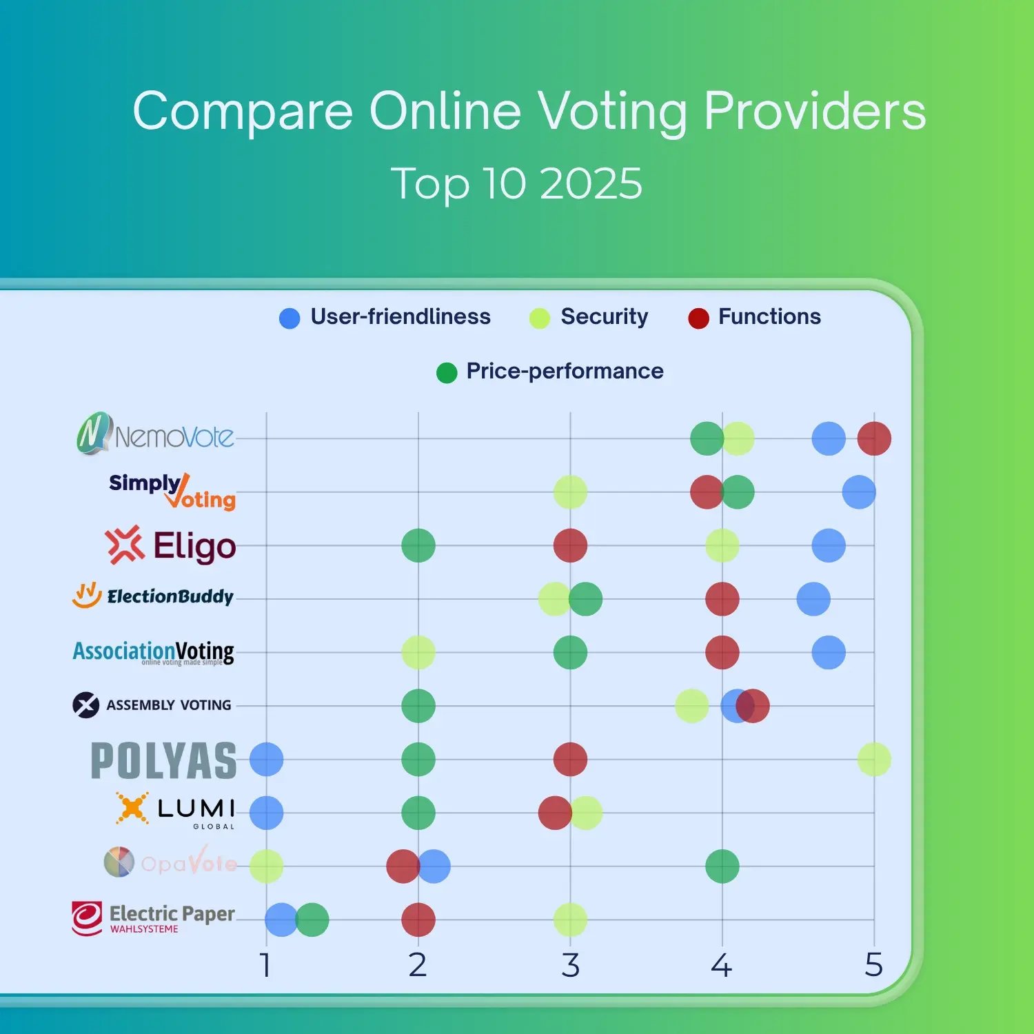 Comparison chart of the top 10 online voting providers in 2025 showing user-friendliness, security, functions, and price-performance scores for platforms like NemoVote, Simply Voting, Eligo, and Polyas.