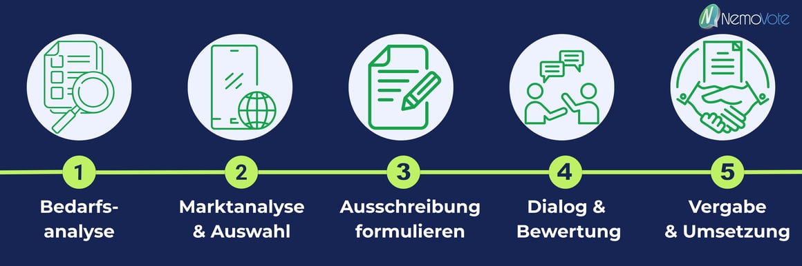 Infografik zeigt von links nach rechts fünf Schritte einer erfolgreichen Ausschreibung: Bedarfsanalyse, Marktanalyse und Auswahl, Ausschreibung formulieren, Dialog und Bewertung, Vergabe und Umsetzung. Jeder Schritt ist mit Symbol und Titel visuell hervorgehoben. Oben das NemoVote Logo