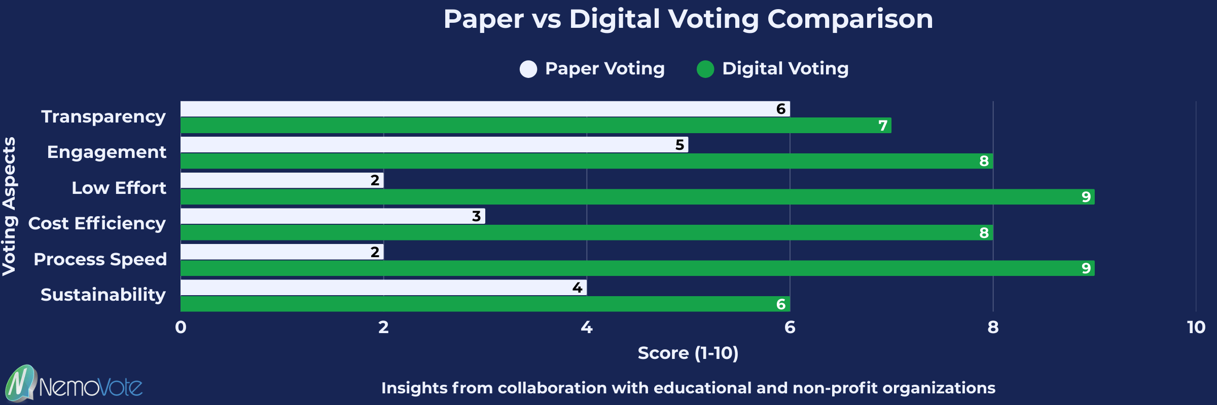 Infographic with two columns comparing paper voting and digital voting in educational institutions, highlighting differences in process time, cost, effort, voter turnout, and result reporting.