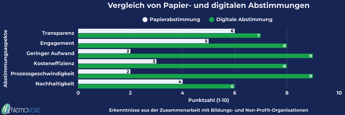 Infografik mit zwei Spalten, die den Vergleich zwischen Papierwahl und digitaler Wahl in Bildungseinrichtungen zeigt, inklusive Unterschieden bei Prozessdauer, Kosten, Aufwand, Wahlbeteiligung und Ergebnisbereitstellung.