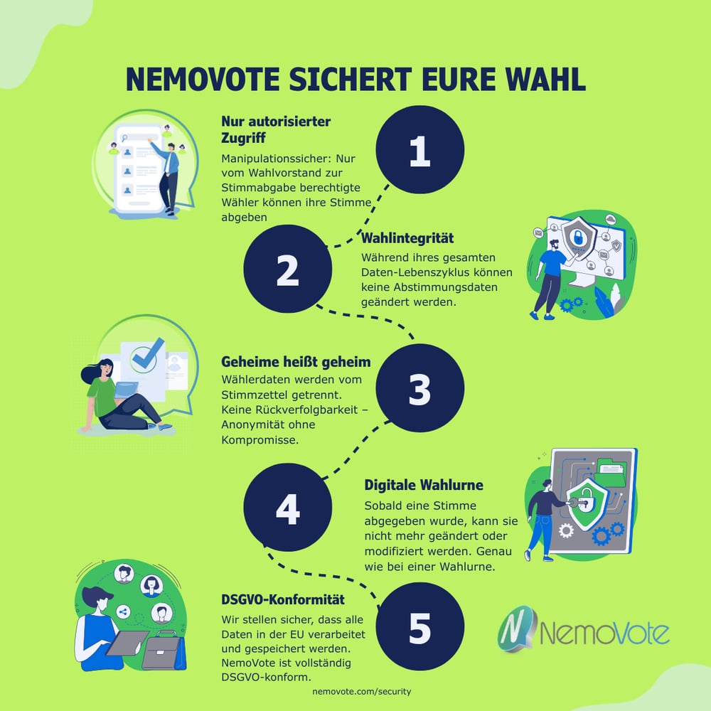 Sicherheitsgrundsätze von NemoVote erklärt: Autorisierung: Zugriffsabfrage, Wahlintegrität: Daten bleiben unverändert, Anonymisierung: Geheime Stimmzettel, Persistenz: Abgegebene Stimmen bleiben unverändert, DSGVO-konform: Datenhosting und Datenverarbeitung in EU