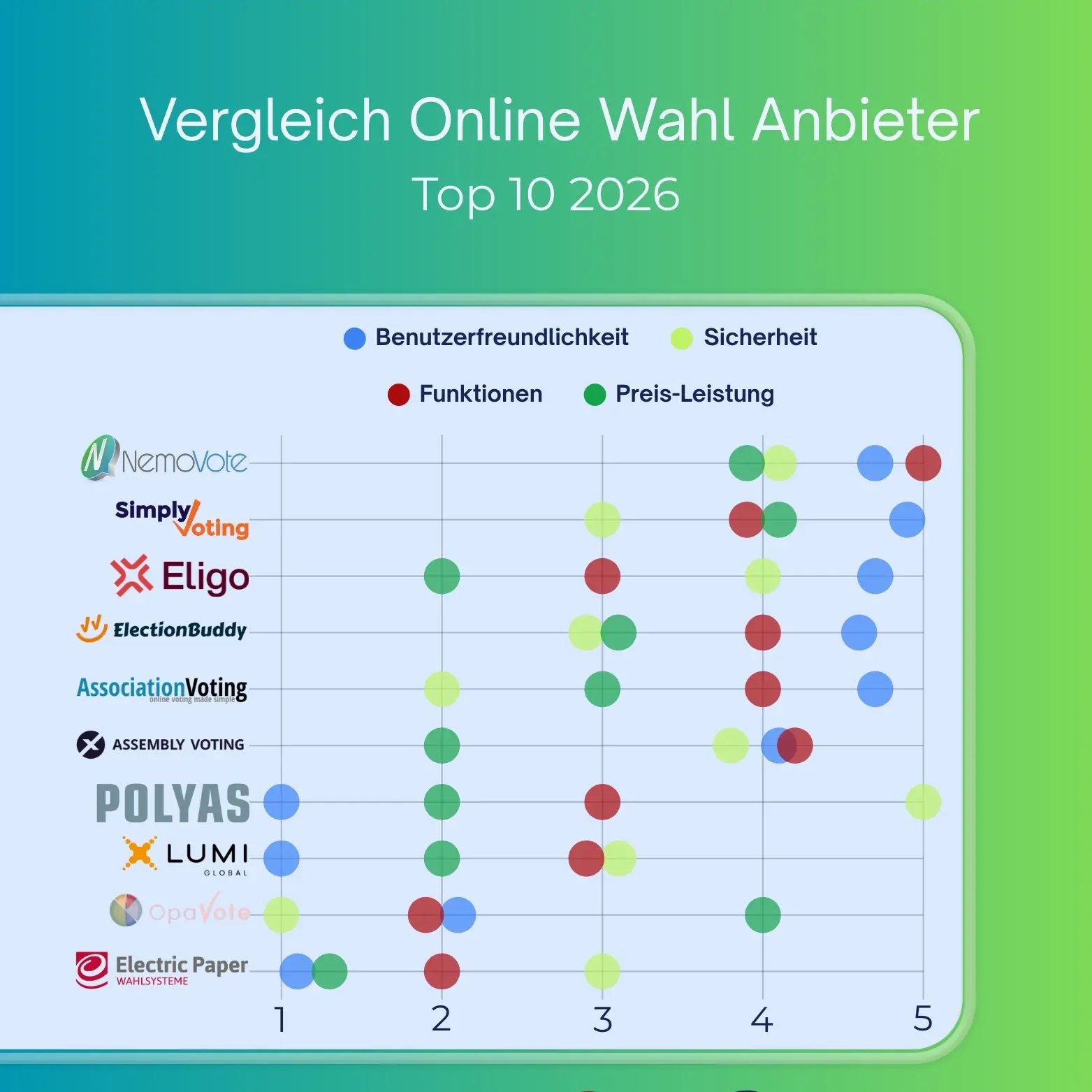 Top 10 Online Wahl Anbieter im Vergleich Streudiagramm nach Kriterien Benutzerfreundlichkeit, Sicherheit, Funktionen, Preis-Leistung NemoVote, Simply Voting, Eligo, ElectionBuddy, AssociationVoting, Assembly Voting, Polyas, Lumi, OpaVote, uniWAHL
