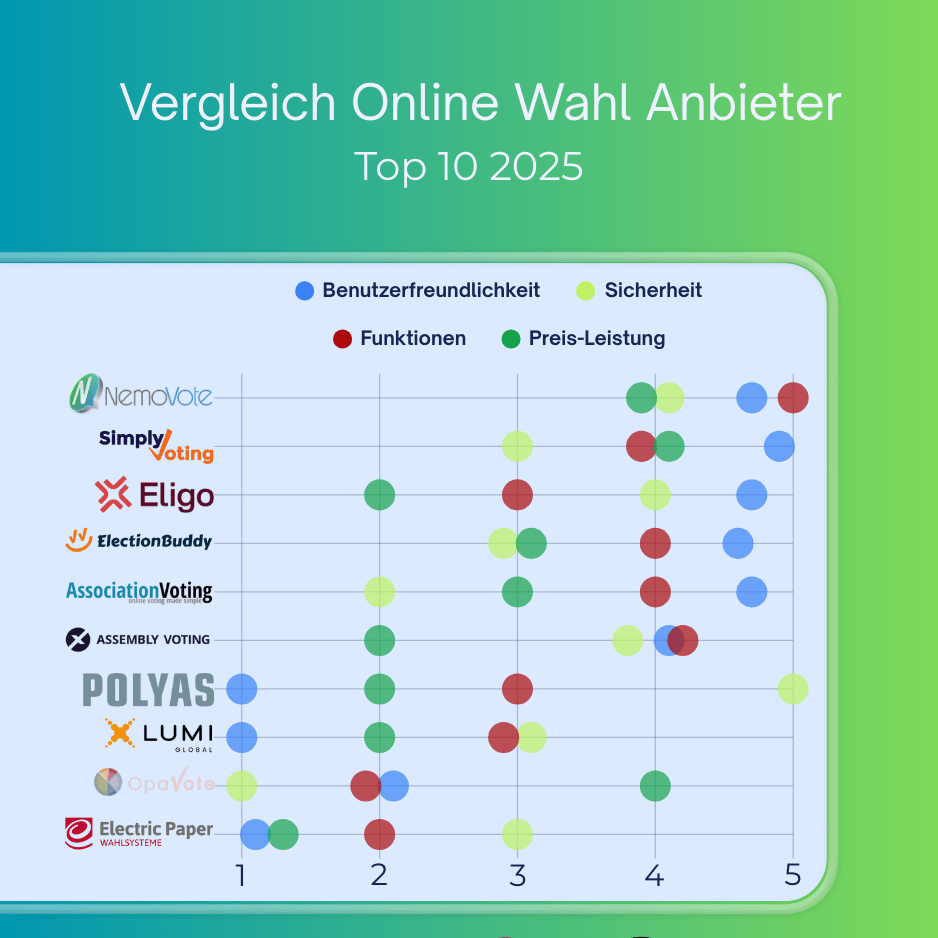 Top 10 Online Wahl Anbieter im Vergleich Streudiagramm nach Kriterien Benutzerfreundlichkeit, Sicherheit, Funktionen, Preis-Leistung NemoVote, Simply Voting, Eligo, ElectionBuddy, AssociationVoting, Assembly Voting, Polyas, Lumi, OpaVote, uniWAHL