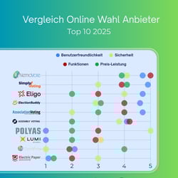 Top 10 Online Wahl Anbieter im Vergleich Streudiagramm nach Kriterien Benutzerfreundlichkeit, Sicherheit, Funktionen, Preis-Leistung NemoVote, Simply Voting, Eligo, ElectionBuddy, AssociationVoting, Assembly Voting, Polyas, Lumi, OpaVote, uniWAHL Top 10 Online Wahl Anbieter im Vergleich Streudiagramm nach Kriterien Benutzerfreundlichkeit, Sicherheit, Funktionen, Preis-Leistung NemoVote, Simply Voting, Eligo, ElectionBuddy, AssociationVoting, Assembly Voting, Polyas, Lumi, OpaVote, uniWAHL