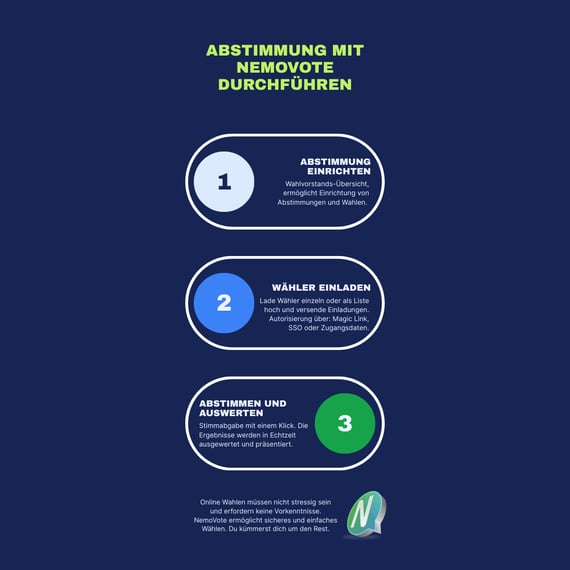 Abstimmung mit NemoVote in drei Schritten: Abstimmung einrichten, Wähler Einladen, Abstimmen und Auswerten