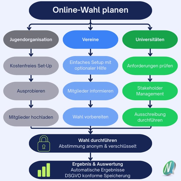 Flowchart des Online-Wahlprozesses für Vereine, Universitäten und Jugendorganisationen mit Planung, Durchführung und DSGVO-konformer Auswertung
