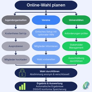 Flowchart des Online-Wahlprozesses für Vereine, Universitäten und Jugendorganisationen mit Planung, Durchführung und DSGVO-konformer Auswertung