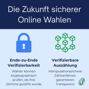 Infografik zur Zukunft sicherer Online-Wahlen mit Ende-zu-Ende-Verifizierbarkeit und überprüfbarer Auszählung; enthält ein Häkchen-Symbol für die Überprüfung der Stimmen und ein Kettensymbol für manipulationssichere Transparenz.