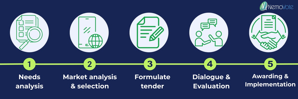 Five steps to a successful tender: From left to right needs assessment to implementation – how to make your tender process transparent, efficient, and legally secure.