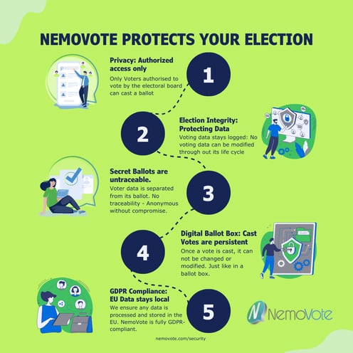 5 security principles of NemoVote explained. First Privacy: Authorized access only, second Election integrity: Protecting Data, Third: Secret Ballots are untraceable, Fourth Digital Ballot Box: Cast Votes are persistent, Fifth GDPR-Compliance: EU data stays local