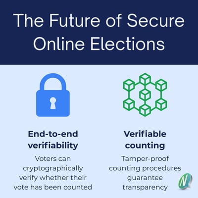 Infographic showing the future of secure online elections with end-to-end verifiability and verifiable counting; includes a check icon for vote verification and a chain icon for tamper-proof counting transparency