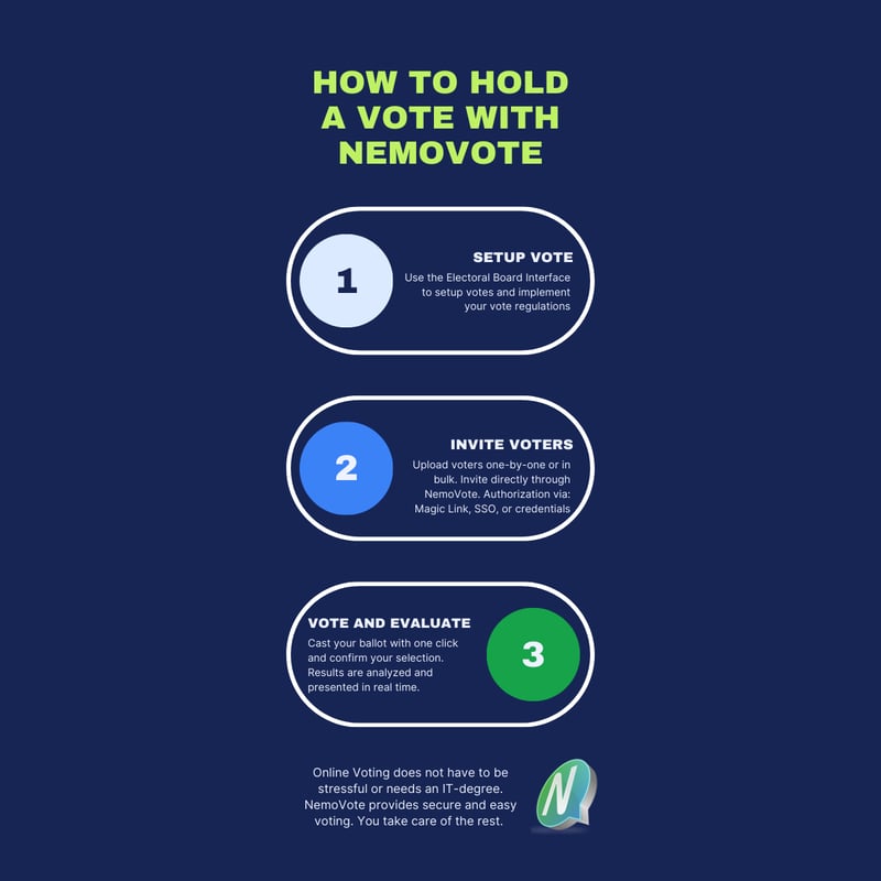 Info graph Tutorial on how to hold a vote with NemoVote: First setup the vote, second invite voters third vote and evaluate the results