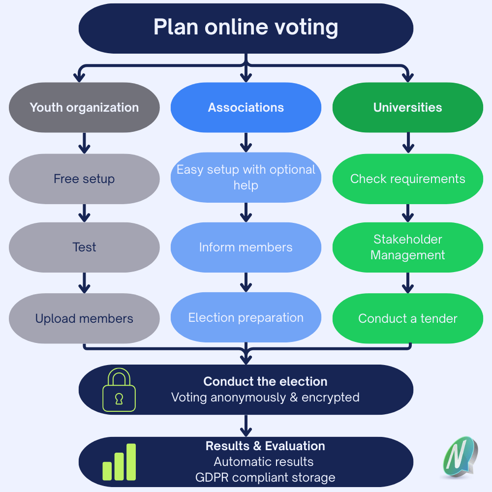 Flowchart of the online voting process for clubs, universities, and youth organizations, covering planning, secure anonymous voting, and GDPR-compliant results