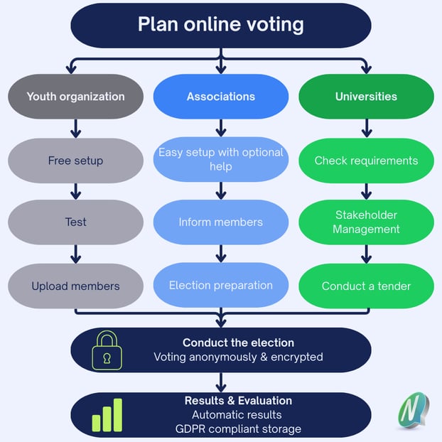 Flowchart of the online voting process for clubs, universities, and youth organizations, covering planning, secure anonymous voting, and GDPR-compliant results