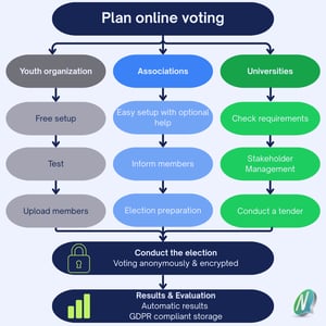 Flowchart of the online voting process for clubs, universities, and youth organizations, covering planning, secure anonymous voting, and GDPR-compliant results