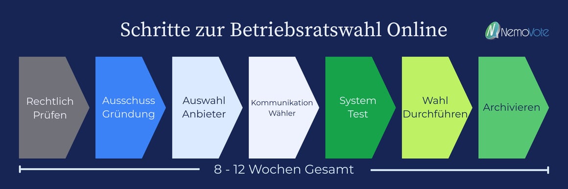 Schritt für Schritt Anleitung zur Betriebsratswahl in 7 Schritten. Darunter die Gesamtdauer 8-12 Wochen