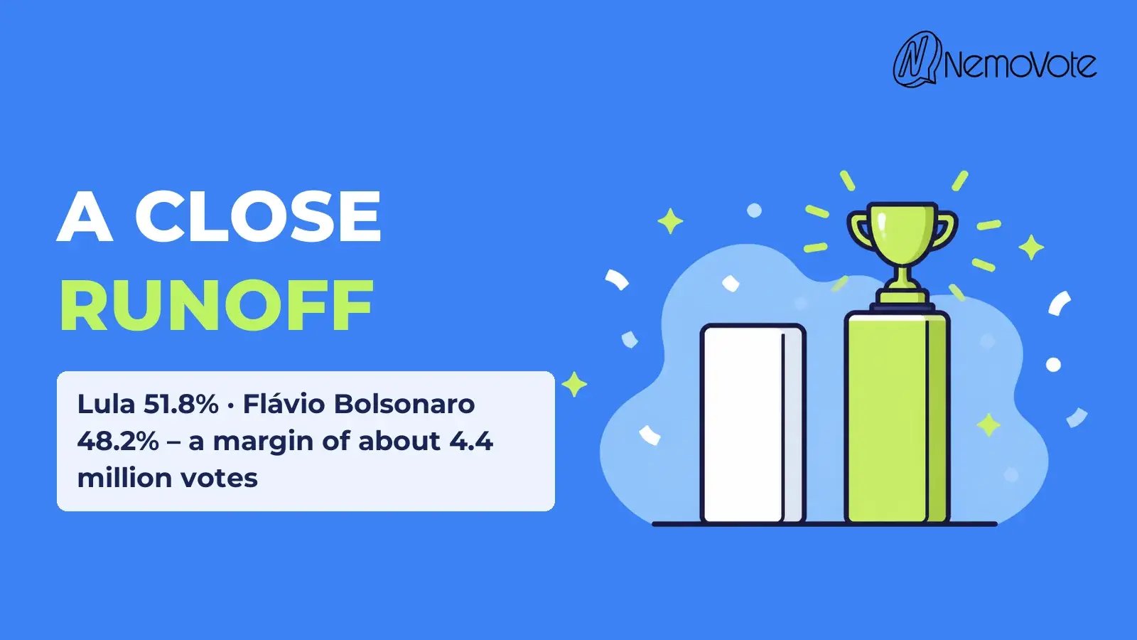 Brazil runoff 2026 result: Lula 51.8 percent vs. Flávio Bolsonaro 48.2 percent shown as two bars and a trophy