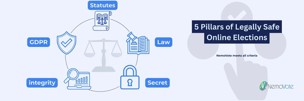 5 pillars of legally compliant online elections, NemoVote meets all criteria, also highlighted with icons: statutes, law, secrecy, integrity, GDPR and the NemoVote logo