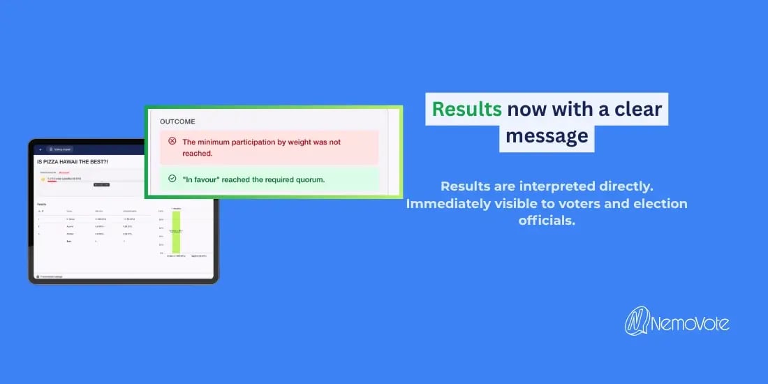 NemoVote projector mode results view, now with a clear outcome, displaying that the minimum participation by weight was not reached, but the required quorum for the choice in favor has been reached